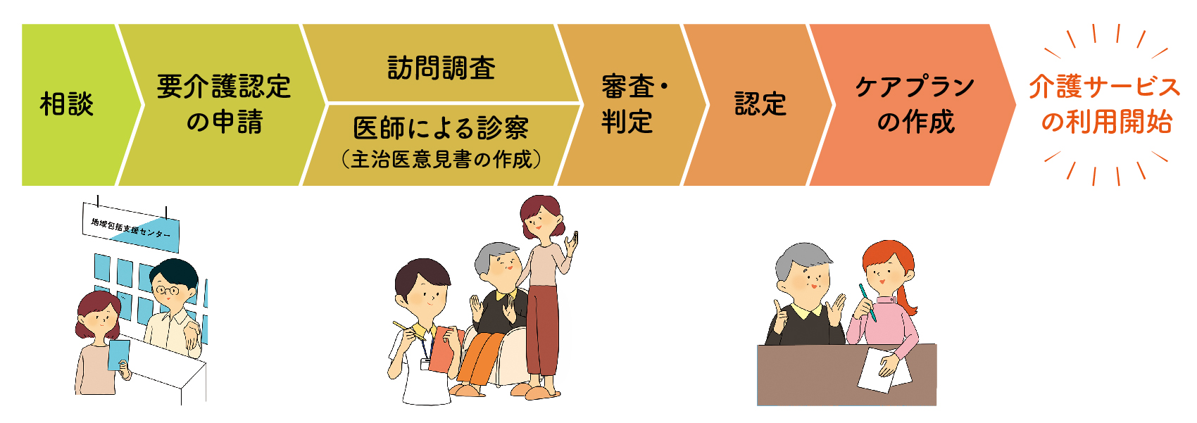 フロー図:相談、要介護認定の申請、訪問調査または医師による診察(主治医意見書の作成)、審査・判定、認定、ケアプランの作成を経て介護サービスの利用開始となります。