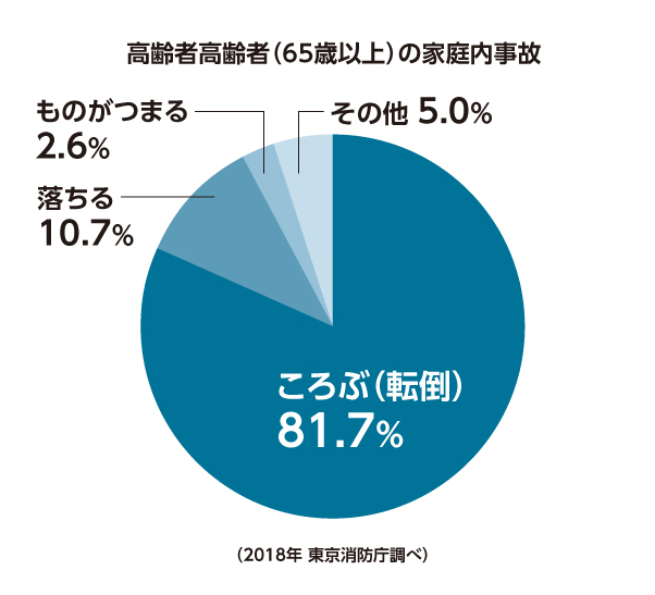 グラフ:高齢者(65歳以上)の家庭内事故