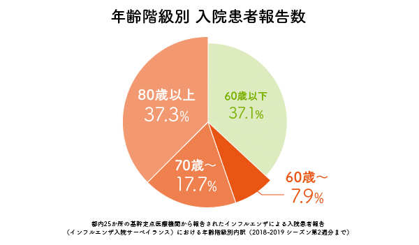 グラフ:年齢階級別 入院患者報告数:60歳以下37.1%、60歳~7.9%、70歳~17.7%、80歳以上37.3%