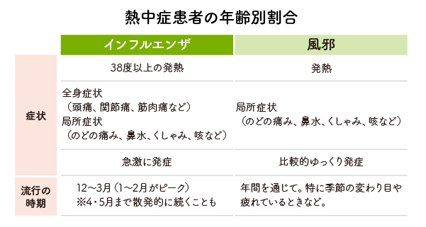 表:熱中症患者の年齢別割合 インフルエンザ / 症状 : 38度以上の発熱、全身症状(頭痛、関節痛、筋肉痛など)局所症状(のどの痛み、鼻水、くしゃみ、咳など)、急激に発症 / 流行の時期 / 12~3月(1~2月がピーク)※4・5月まで散発的に続くことも / 風邪 / 症状 : 発熱、局所症状(のどの痛み、鼻水、くしゃみ、咳など)、比較的ゆっくり発症 / 流行の時期 : 年間を通じて。特に季節の変わり目や疲れているときなど。
