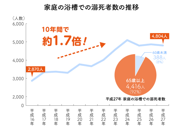 グラフ:平成27年 家庭の浴槽での溺死者数の推移:65歳以上4,416人(92%)、60歳未満388人(8%)