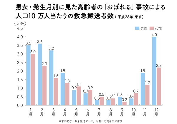 グラフ:男女・発生月別に見た高齢者の「おぼれる」事故による人口10万人当たりの救急搬送者数